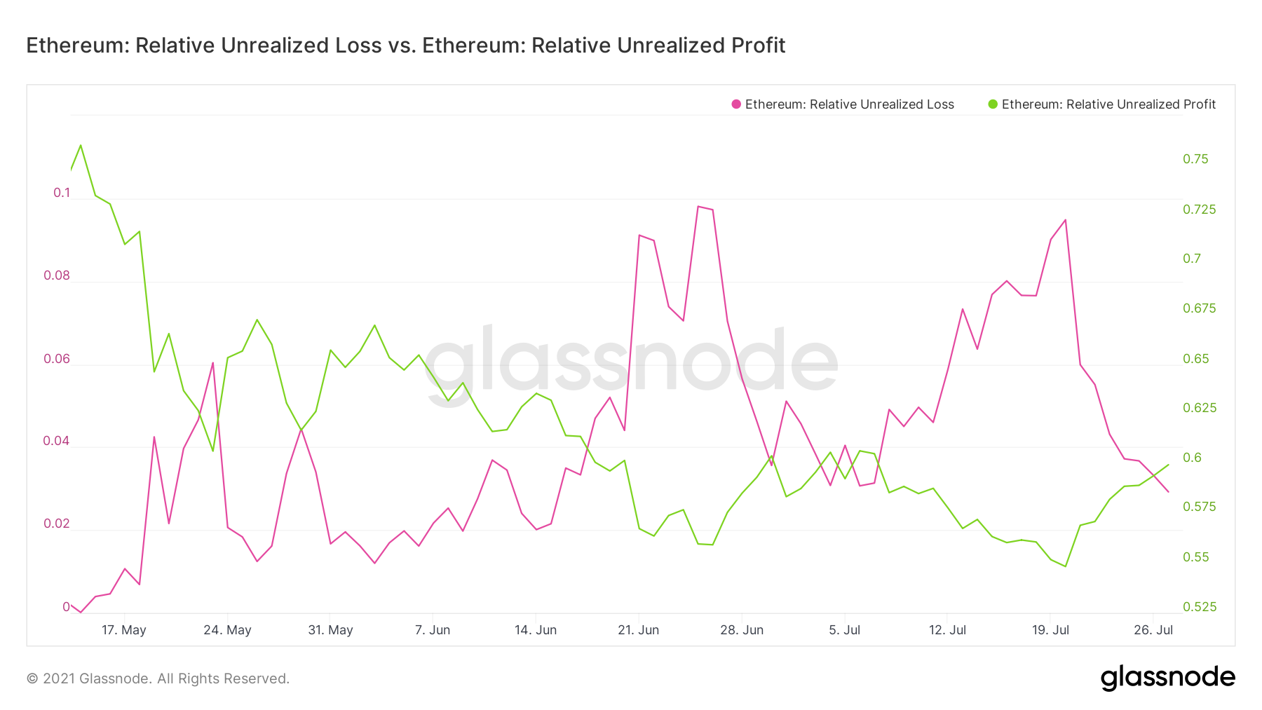 How profitable is Ethereum in the current market Blockchain PlatoBlockchain Data Intelligence. Vertical Search. Ai.