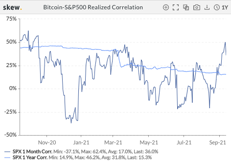 The correlation between Bitcoin and S&P 500 has these implications Blockchain PlatoBlockchain Data Intelligence. Vertical Search. Ai.