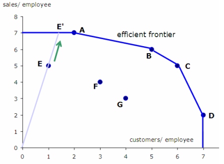 Data-envelopment-analysis-grafik