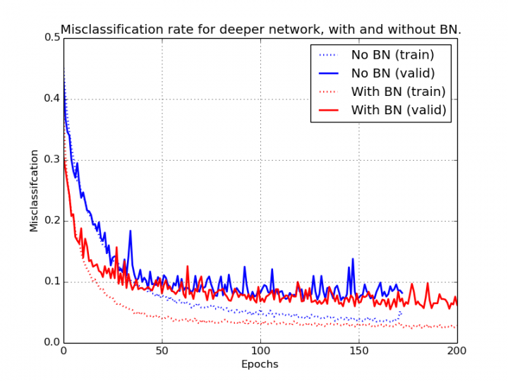 The Batch Normalization layer of Keras is broken Datumbox PlatoBlockchain Data Intelligence. Vertical Search. Ai.