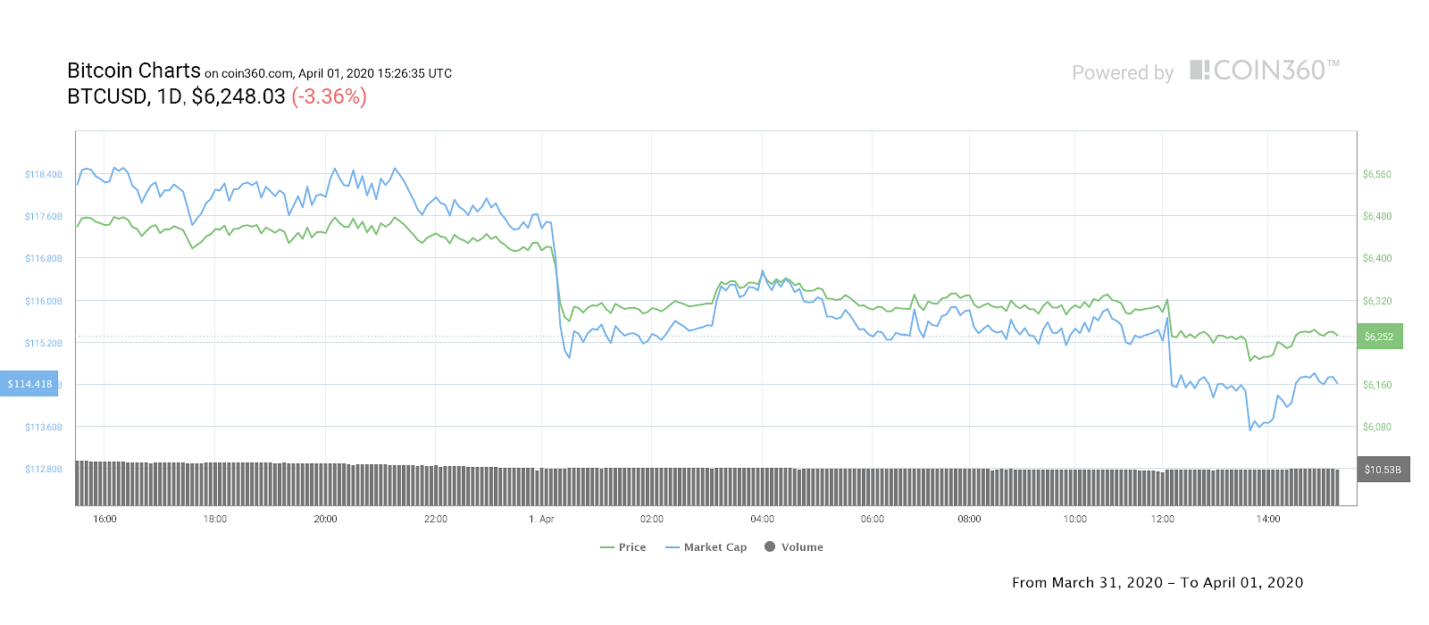 Bitcoin 1-dagers prisoversikt