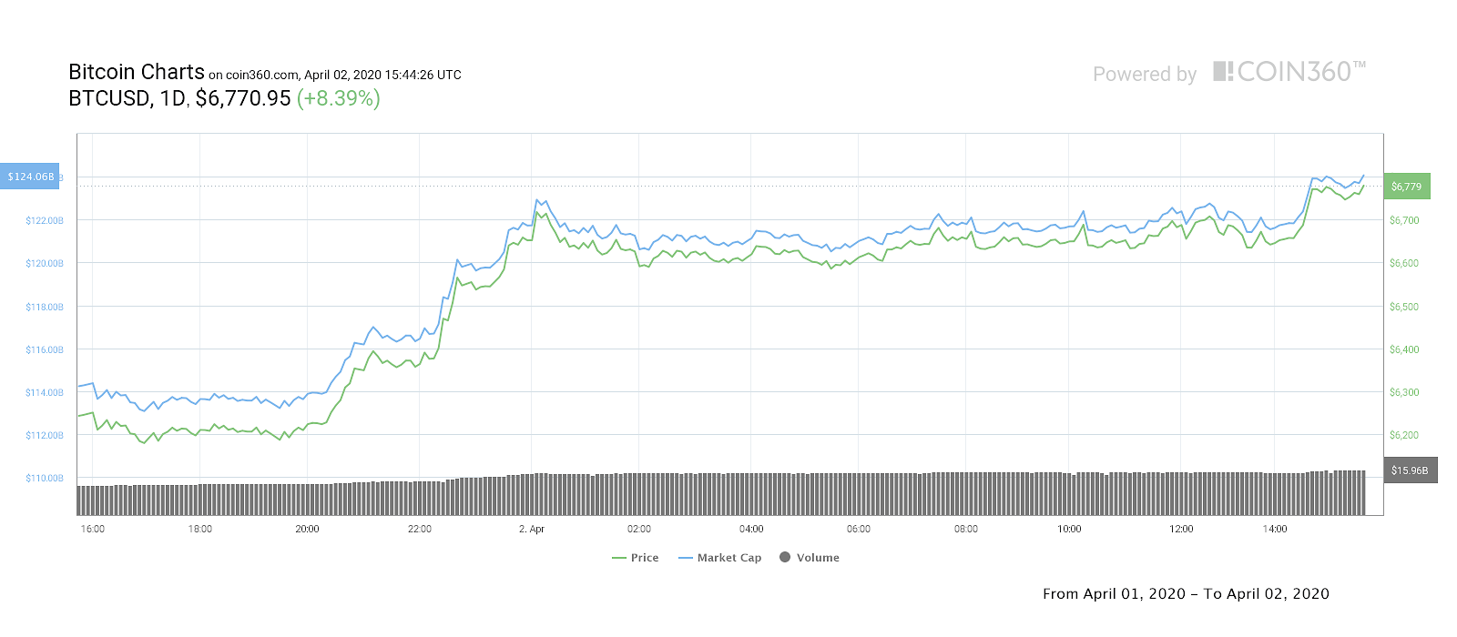 Bitcoin 1-gün fiyat tablosu