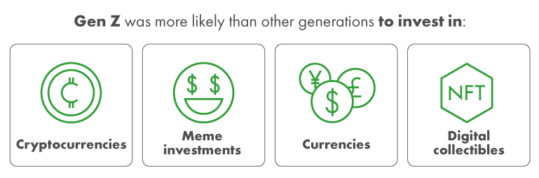 23% of Gen Z is investing in memes like Dogecoin (only 9% in NFTs) PlatoBlockchain Data Intelligence. Vertical Search. Ai.