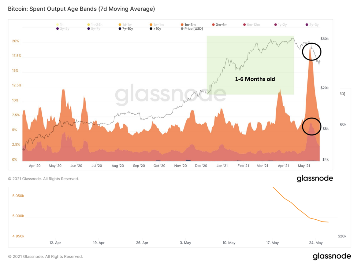 3 On-Chain-Indikatoren deuten darauf hin, dass der Ausverkauf des Bitcoin-Preises an Fahrt verliert PlatoBlockchain Data Intelligence. Vertikale Suche. Ai.