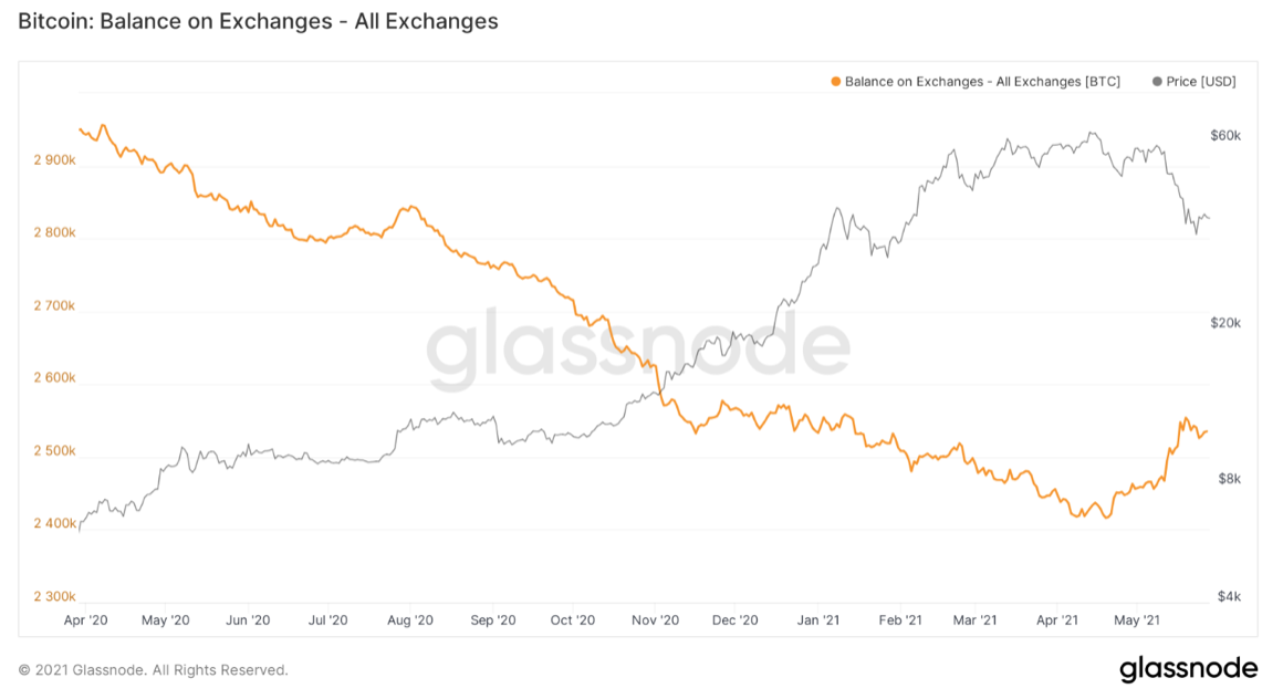 Kolm ahelasisest indikaatorit viitavad sellele, et Bitcoini hinna müük kaotab PlatoBlockchain Data Intelligence'i. Vertikaalne otsing. Ai.