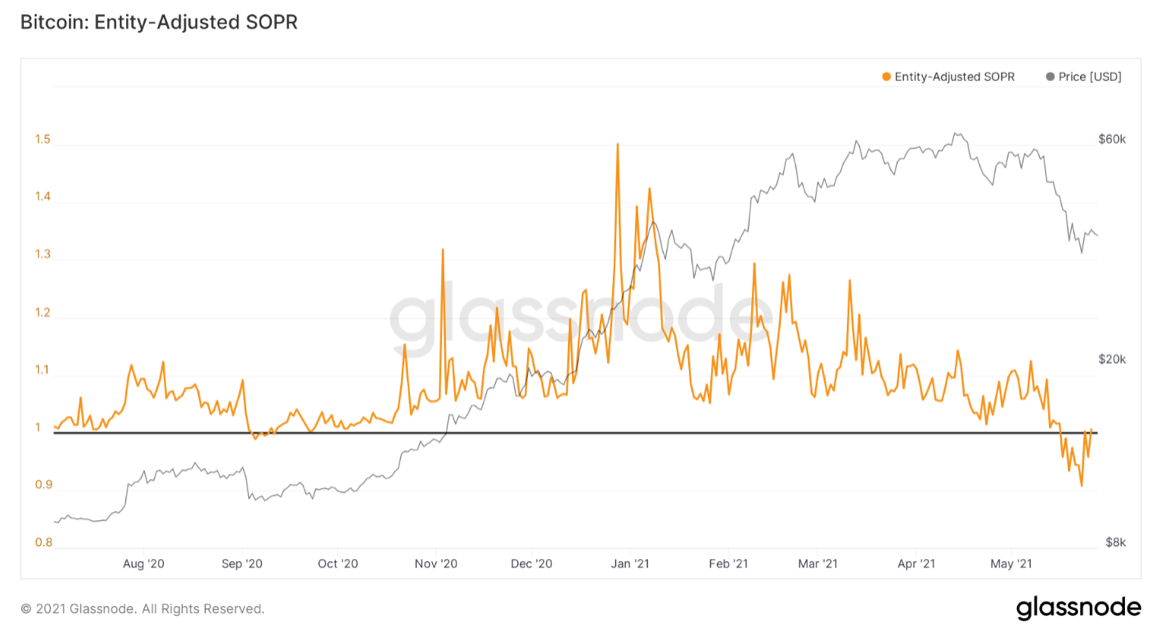 3 On-Chain-Indikatoren deuten darauf hin, dass der Ausverkauf des Bitcoin-Preises an Fahrt verliert PlatoBlockchain Data Intelligence. Vertikale Suche. Ai.