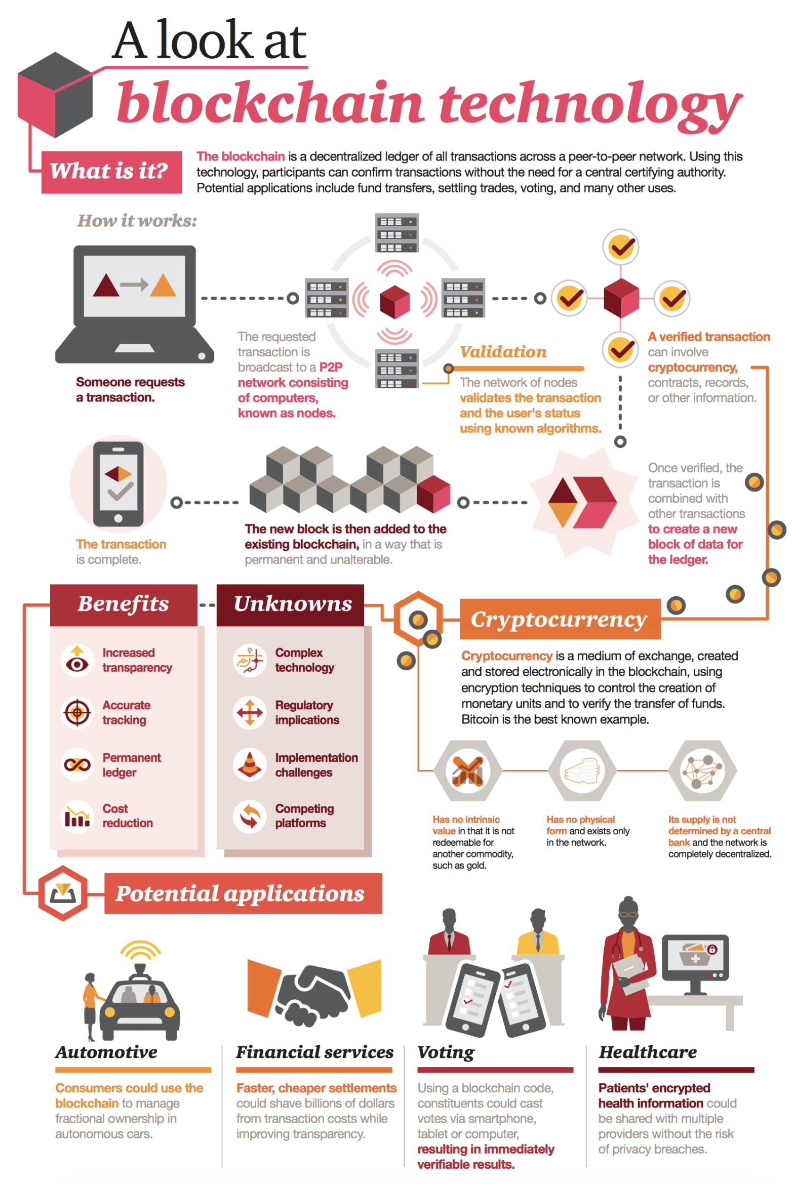 Ein Leitfaden für Anfänger zur Bitcoin- und Blockchain-Technologie [Infografik] PlatoBlockchain Data Intelligence. Vertikale Suche. Ai.