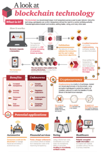 Een beginnershandleiding voor Bitcoin & Blockchain-technologie [Infographic] PlatoBlockchain-gegevensintelligentie. Verticaal zoeken. Ai.