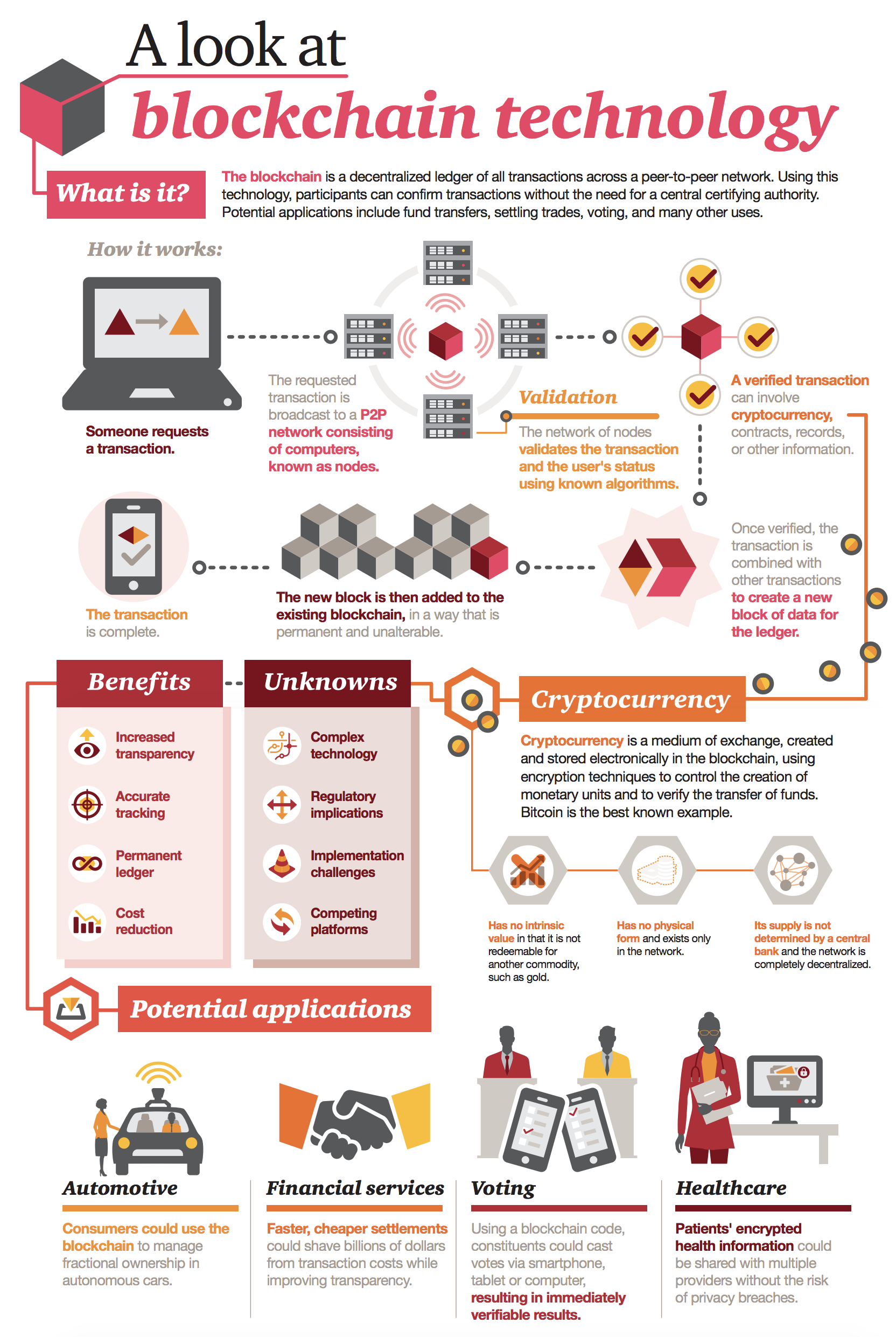 about blockchain technology infographic