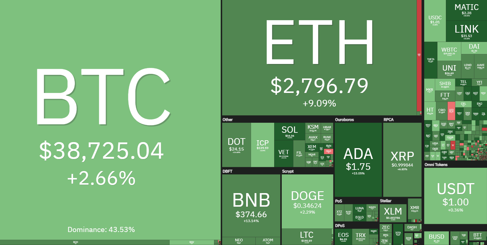 Altcoins soar while Bitcoin and Ethereum price stall near key levels PlatoBlockchain Data Intelligence. Vertical Search. Ai.
