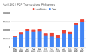 April 2021 Paxful and LocalBitcoins P2P Bitcoin Transaction Volume Report PlatoAiStream Data Intelligence. Vertical Search. Ai.