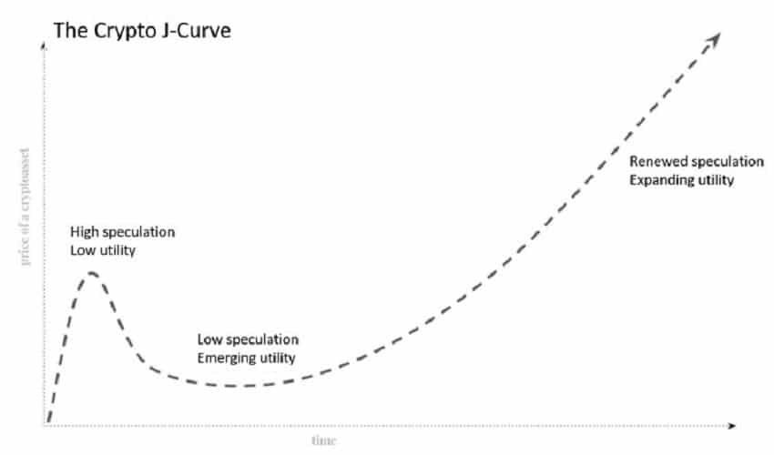 Crypto J-curve