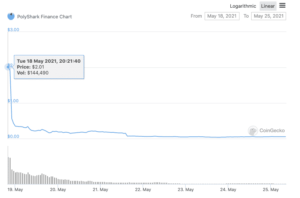 AutoShark Finance Is the Latest Victim to the Third Flash-Loan Attack On Binance Smart Chain In A Week PlatoBlockchain Data Intelligence. Vertical Search. Ai.