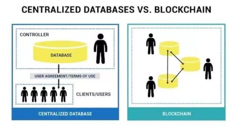 Basis Data versus Blockchain