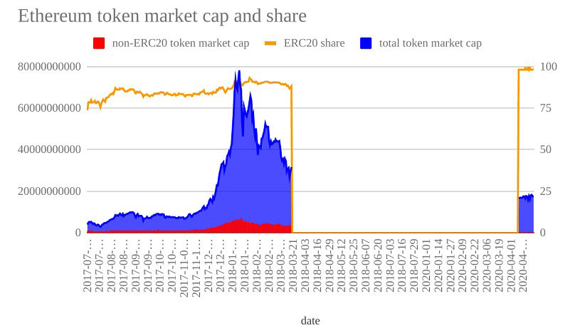 Kapitalisasi Pasar Token Ethereum