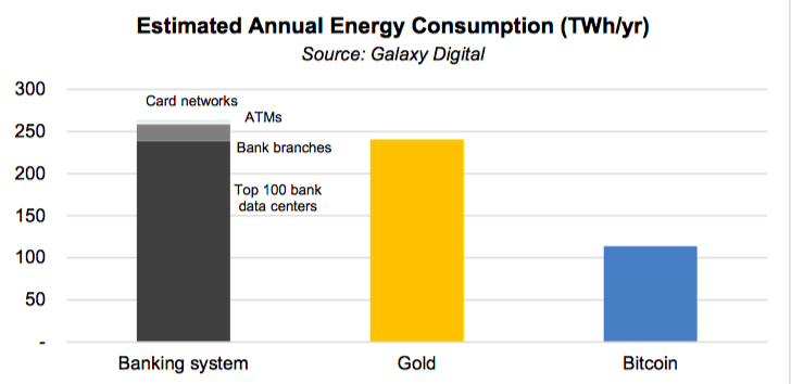 Banksystem förbrukar två gånger mer energi än Bitcoin: forskning PlatoBlockchain Data Intelligence. Vertikal sökning. Ai.
