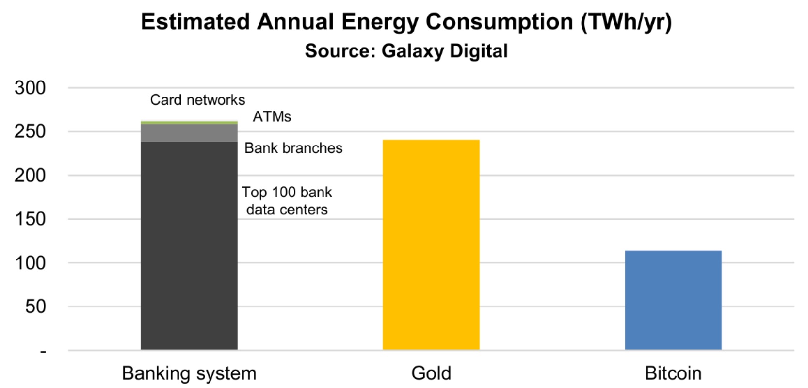 Банковская система использует значительно больше энергии, чем биткойн, как показывают исследования PlatoBlockchain Data Intelligence. Вертикальный поиск. Ай.
