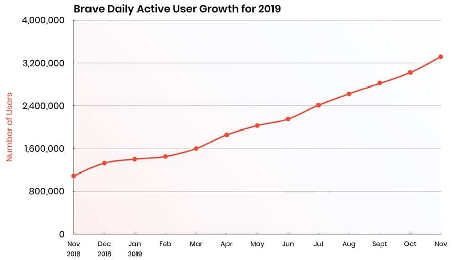 Bátor felhasználói növekedés