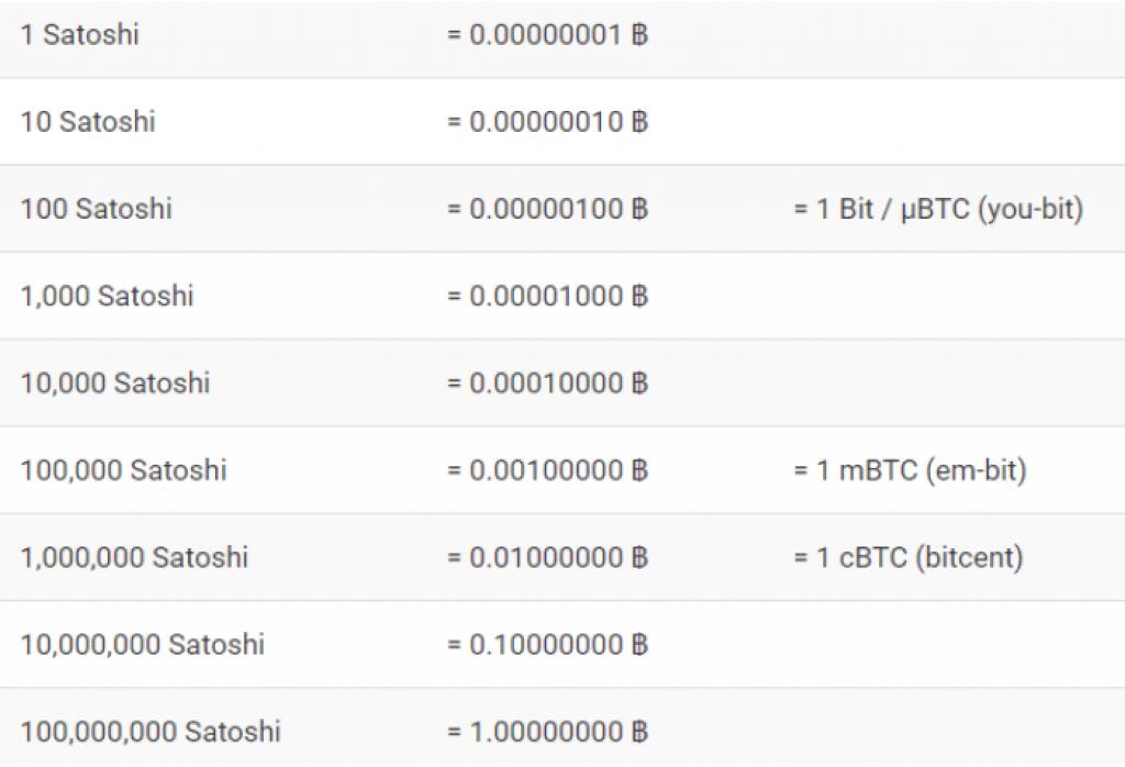 Tabela konwersji Satoshi na BTC