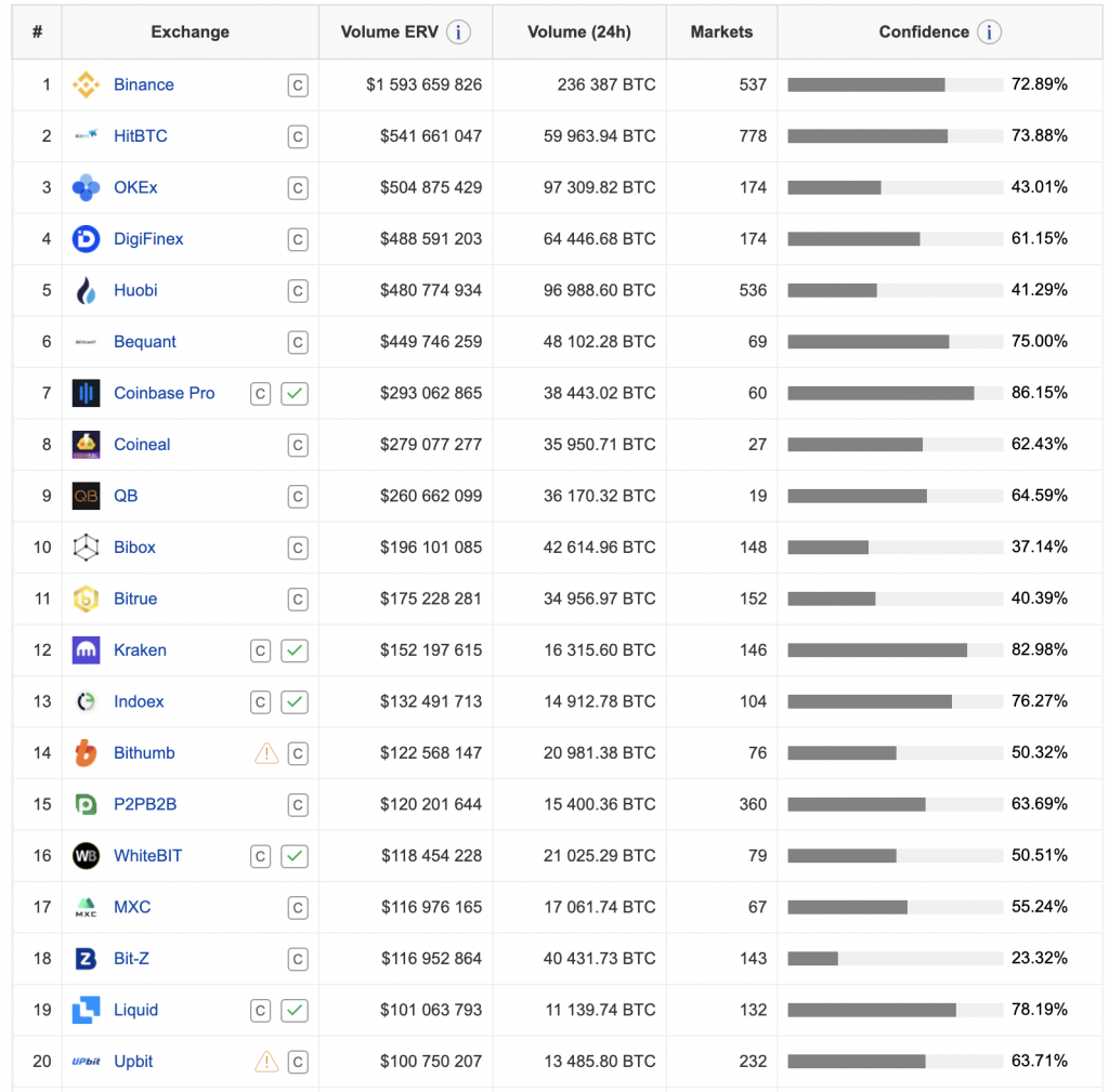 Coinpaprikas exchange table with Binance on first spot