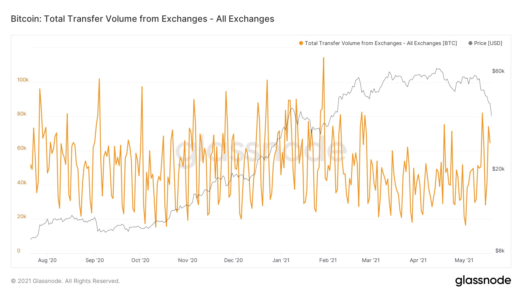 Bitcoin Exchange Inflows Rise to Highest Levels of 2021: Why It Matters PlatoBlockchain Data Intelligence. Vertical Search. Ai.