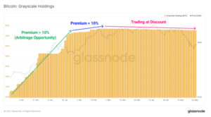 Bitcoin Grayscale Premium odbija się, gdy BTC spada poniżej 35,000 XNUMX dolarów PlatoBlockchain Data Intelligence. Wyszukiwanie pionowe. AI.