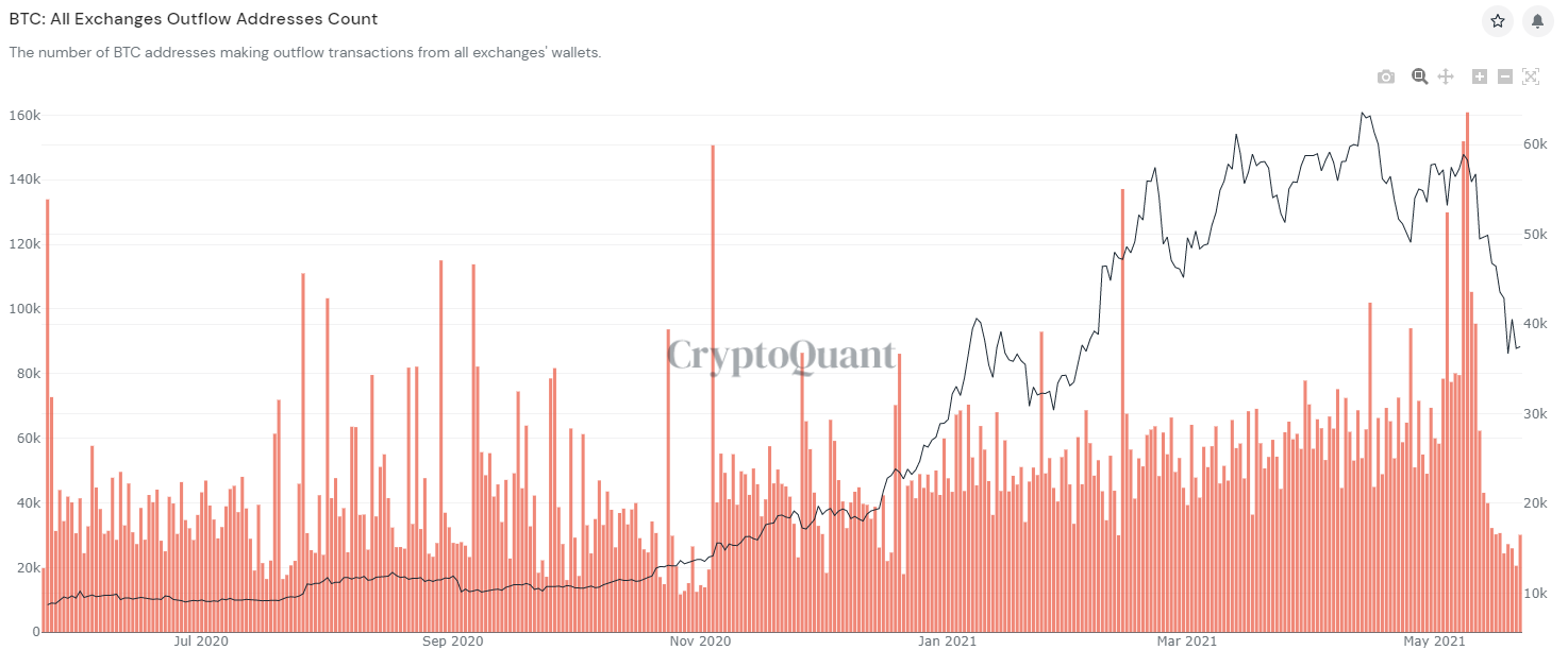 Bitcoin-inn- og utstrømtransaksjoner på børser ser nedgang når prisen faller PlatoBlockchain Data Intelligence. Vertikalt søk. Ai.