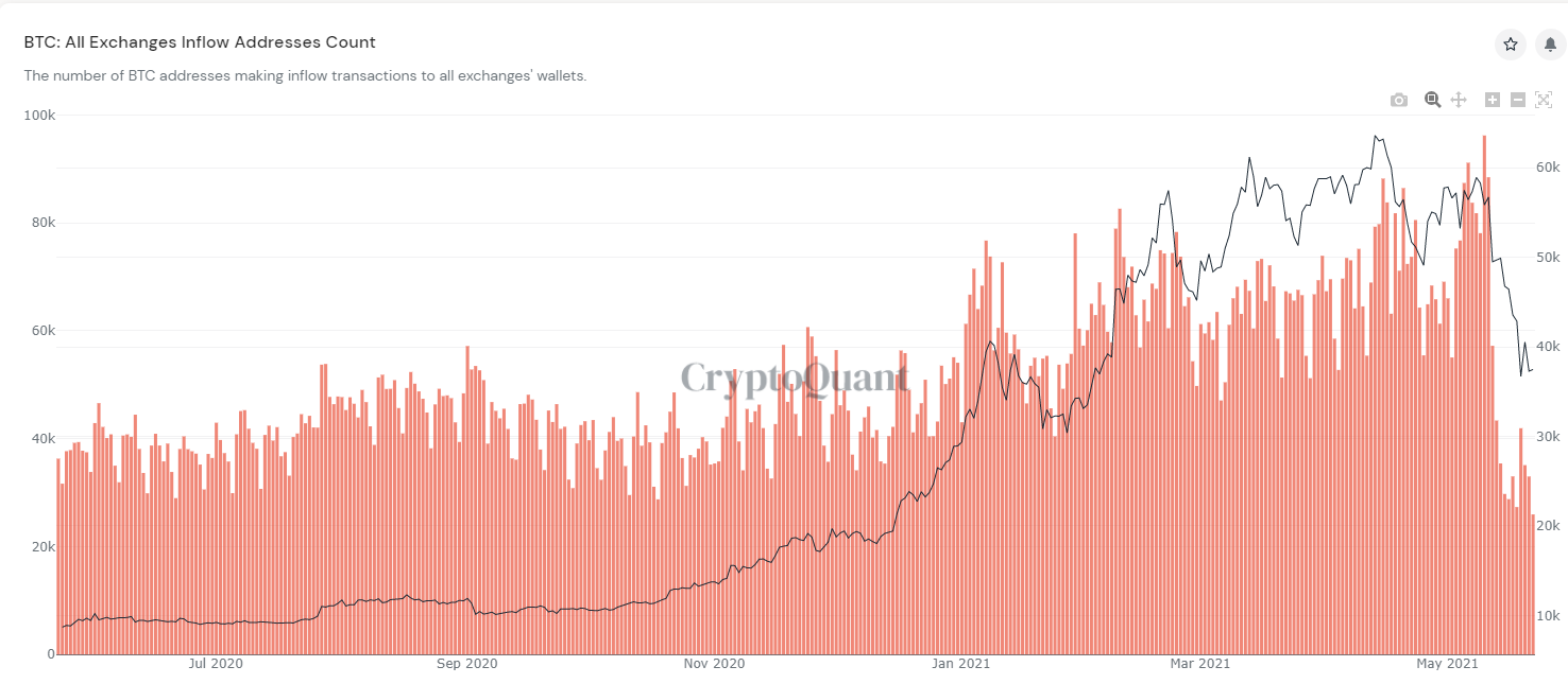 Bitcoin-inn- og utstrømtransaksjoner på børser ser nedgang når prisen faller PlatoBlockchain Data Intelligence. Vertikalt søk. Ai.