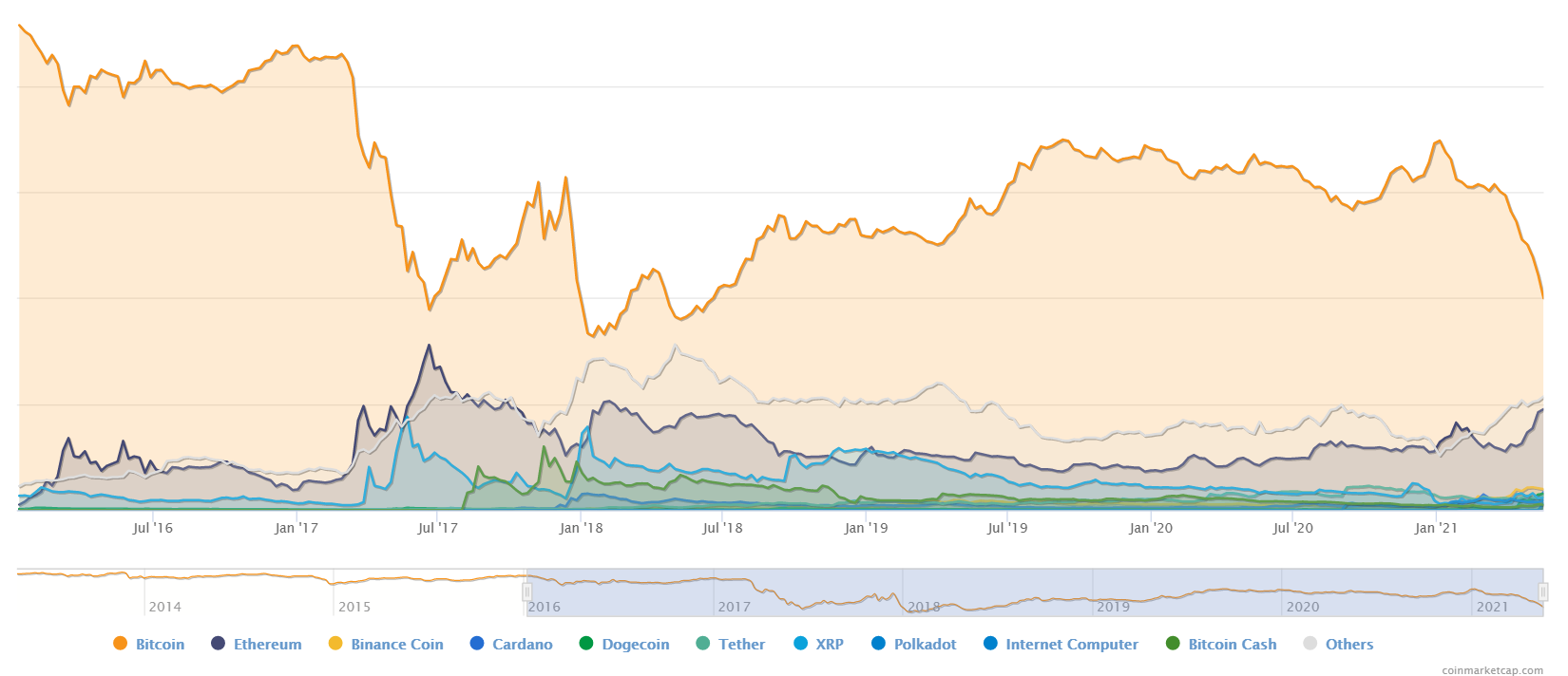 Bitcoin pazarının hakimiyeti üç yılın en düşük seviyesi olan %40'a geriledi PlatoBlockchain Veri Zekası. Dikey Arama. Ai.