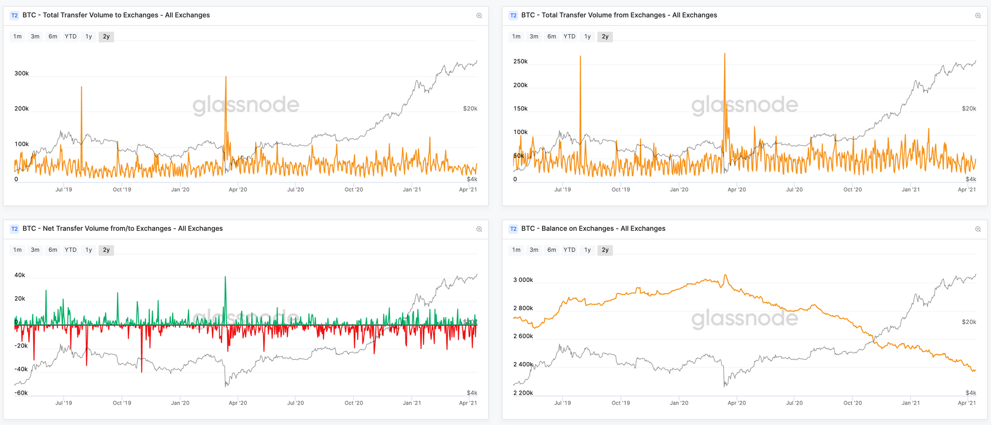 Bitcoin On-Chain Exchange Metrics: The Good, The Bad, The Ugly Backtesting PlatoBlockchain Data Intelligence. Vertical Search. Ai.