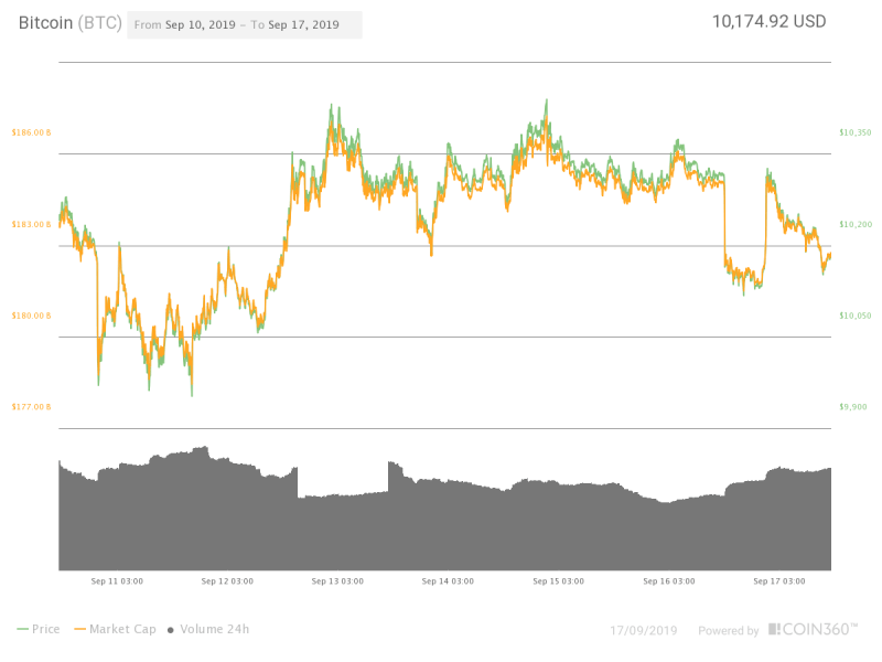 Gráfico de precios de siete días de Bitcoin