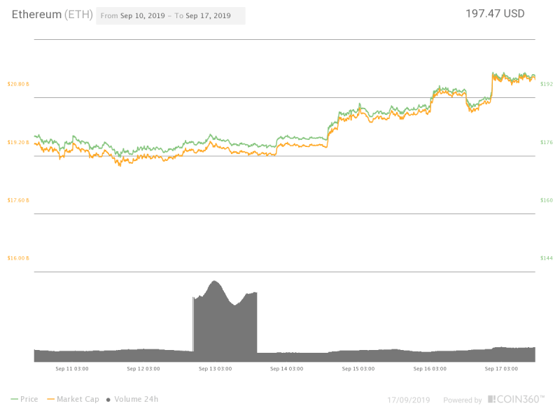 Ether 7 일 가격 차트