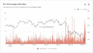 Prețul Bitcoin scade cu puțin peste 42,000 USD pe măsură ce fluxurile de schimburi continuă să crească Inteligența datelor PlatoBlockchain. Căutare verticală. Ai.