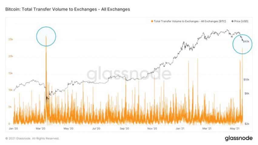 Bitcoin sotto i 40,000 dollari mentre gli scambi registrano i più grandi depositi in un solo giorno dopo il crollo di PlatoBlockchain Data Intelligence di marzo 2020. Ricerca verticale. Ai.