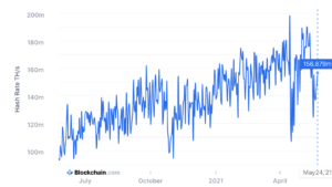 Bitcoin’s Hashrate Starts Recovering PlatoBlockchain Data Intelligence. Vertical Search. Ai.