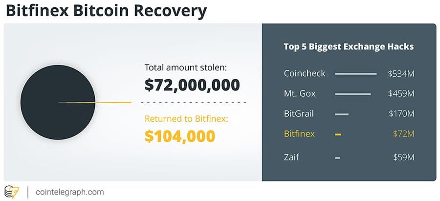 Tiền thu hồi từ Bitfinex