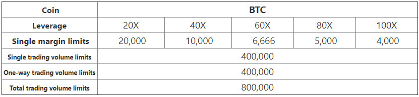 Tingkat margin Bitcoin