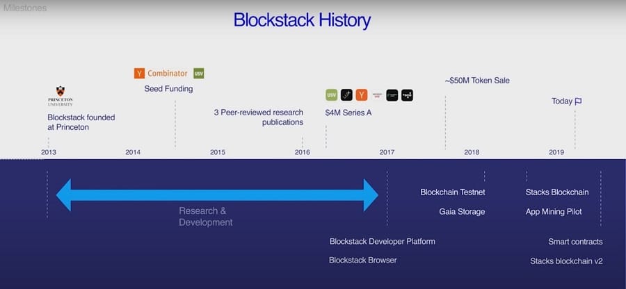 Histórico do Blockstack