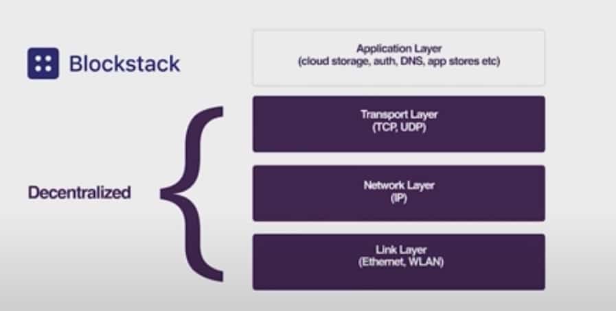 What Is Blockstack