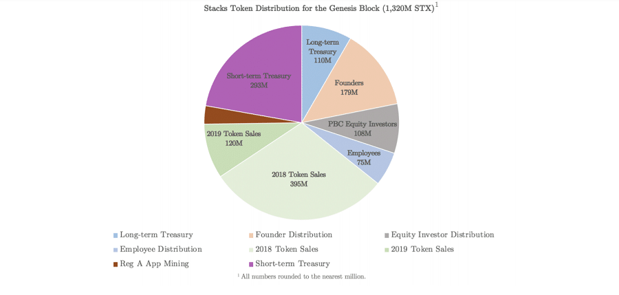 Distribuição de token STX