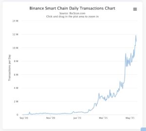 BSC Daily Transaction Rate Grows to 12 Million, 8X of Ethereum Network PlatoBlockchain Data Intelligence. Vertical Search. Ai.