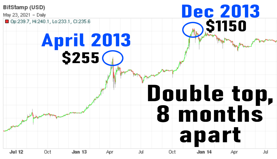 BTC Supporters Call Price Drop en Mid-Bull Run Break, 2021 Bitcoin Chart-mønster svarende til 2013