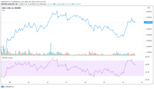 Cardano leads tepid crypto market recovery ahead of Memorial Day PlatoBlockchain Data Intelligence. Vertical Search. Ai.