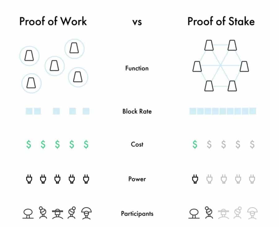 Proof of Stake - Proof of Work