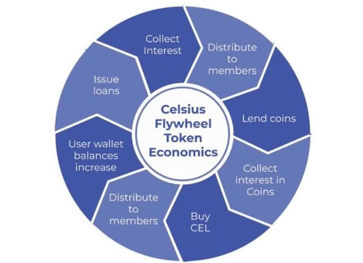 Celsius Flywheel Token Economics