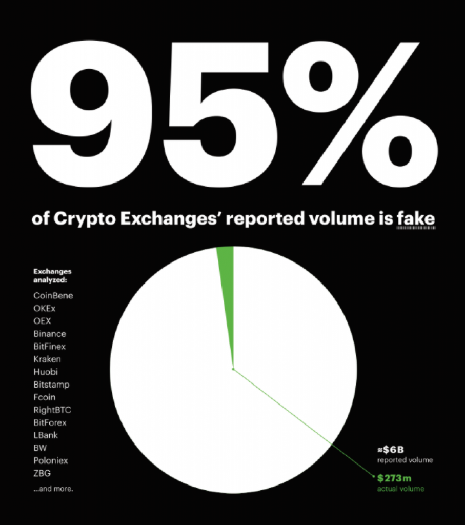 По данным Bitwise, 95% объемов биржевой торговли криптовалютой является подделкой