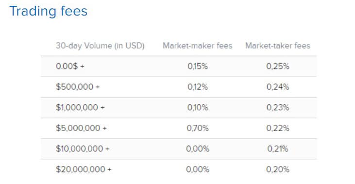 Covesting Trading Fees