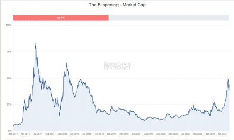 Bear Trap, The Flippening chart - Blockchain Center