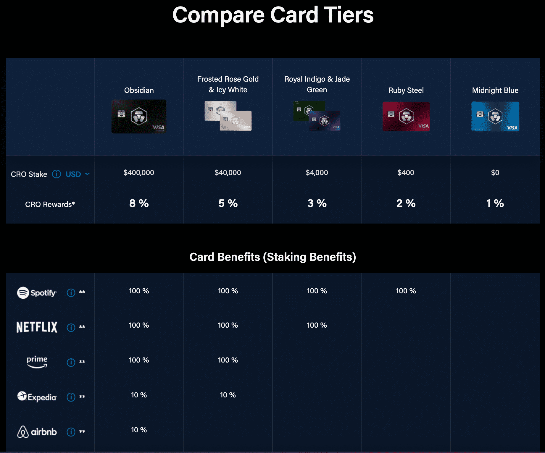 Nivelurile cardurilor Crypto.com