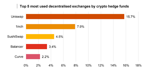 Top 5 Decentralized crypto exchanges